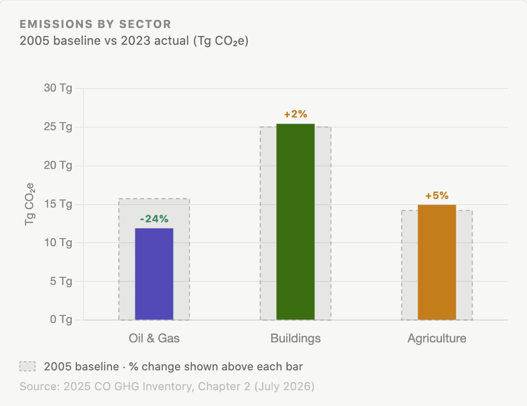 Oil and Gas Is Colorado's Secret Climate Win. Buildings Aren't.