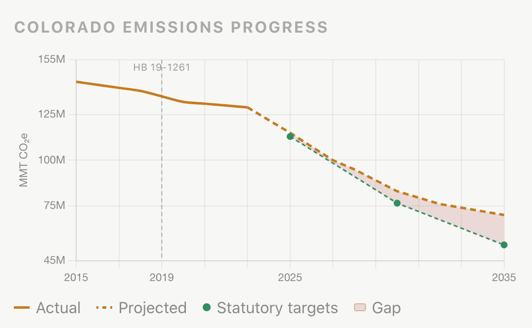 Colorado Is Already Two Years Behind on Its Climate Targets